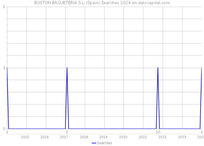 BOSTON BAGUETERIA S.L. (Spain) Searches 2024 