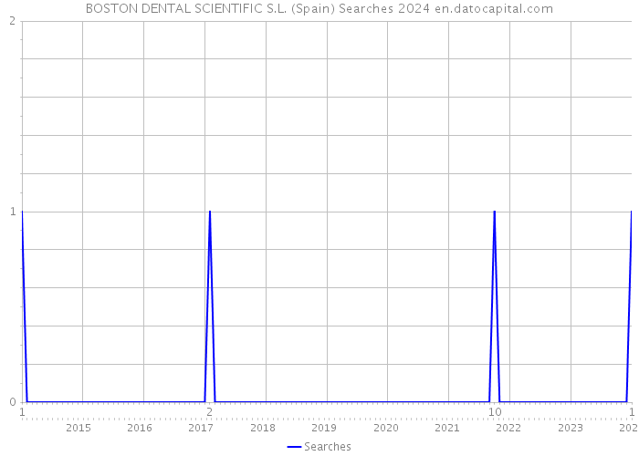 BOSTON DENTAL SCIENTIFIC S.L. (Spain) Searches 2024 