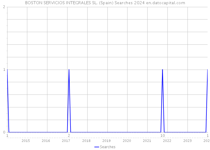 BOSTON SERVICIOS INTEGRALES SL. (Spain) Searches 2024 