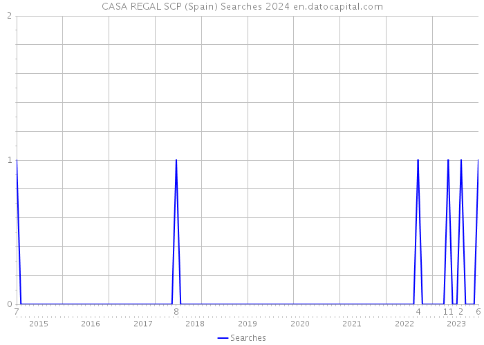 CASA REGAL SCP (Spain) Searches 2024 