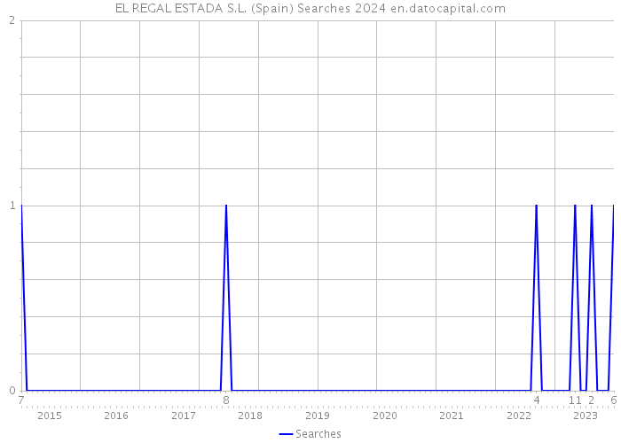 EL REGAL ESTADA S.L. (Spain) Searches 2024 
