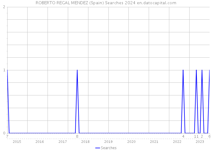 ROBERTO REGAL MENDEZ (Spain) Searches 2024 