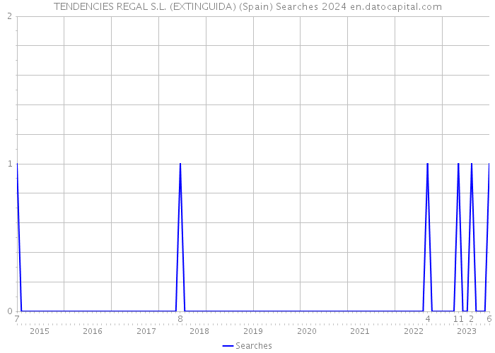 TENDENCIES REGAL S.L. (EXTINGUIDA) (Spain) Searches 2024 