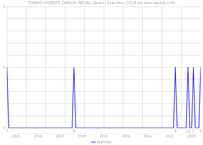 TOMAS VICENTE GARCIA REGAL (Spain) Searches 2024 