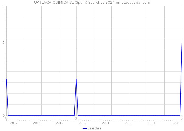 URTEAGA QUIMICA SL (Spain) Searches 2024 