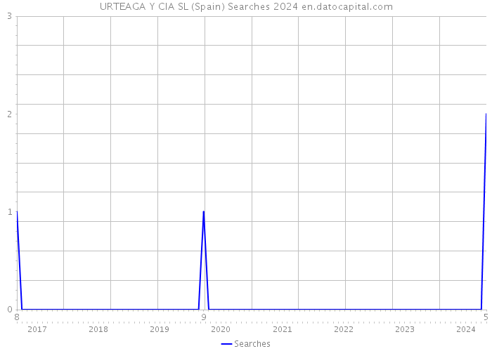 URTEAGA Y CIA SL (Spain) Searches 2024 