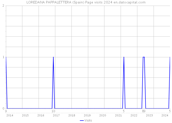 LOREDANA PAPPALETTERA (Spain) Page visits 2024 