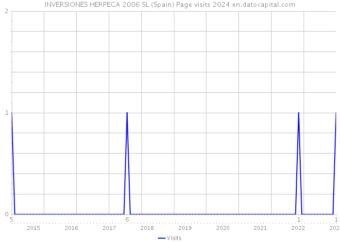 INVERSIONES HERPECA 2006 SL (Spain) Page visits 2024 