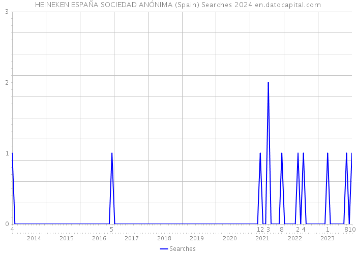 HEINEKEN ESPAÑA SOCIEDAD ANÓNIMA (Spain) Searches 2024 