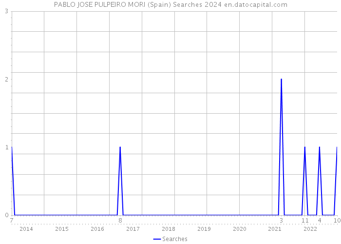 PABLO JOSE PULPEIRO MORI (Spain) Searches 2024 