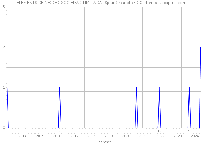 ELEMENTS DE NEGOCI SOCIEDAD LIMITADA (Spain) Searches 2024 