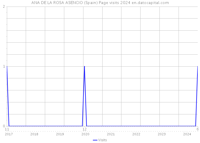 ANA DE LA ROSA ASENCIO (Spain) Page visits 2024 