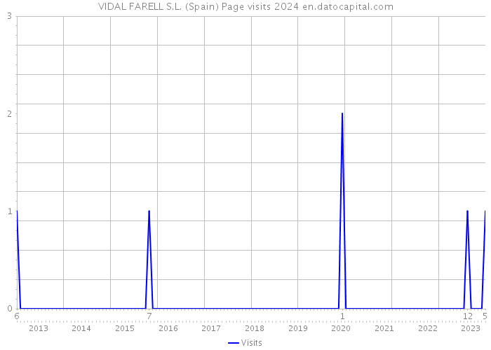 VIDAL FARELL S.L. (Spain) Page visits 2024 