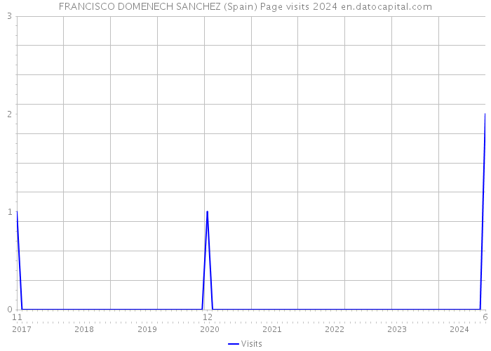 FRANCISCO DOMENECH SANCHEZ (Spain) Page visits 2024 