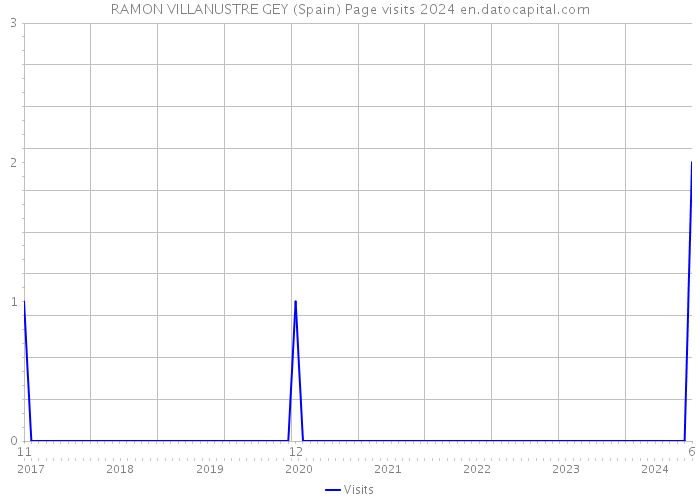 RAMON VILLANUSTRE GEY (Spain) Page visits 2024 