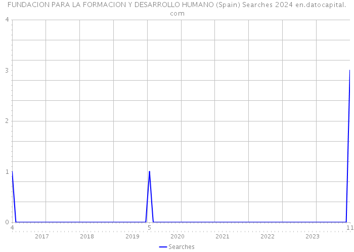 FUNDACION PARA LA FORMACION Y DESARROLLO HUMANO (Spain) Searches 2024 