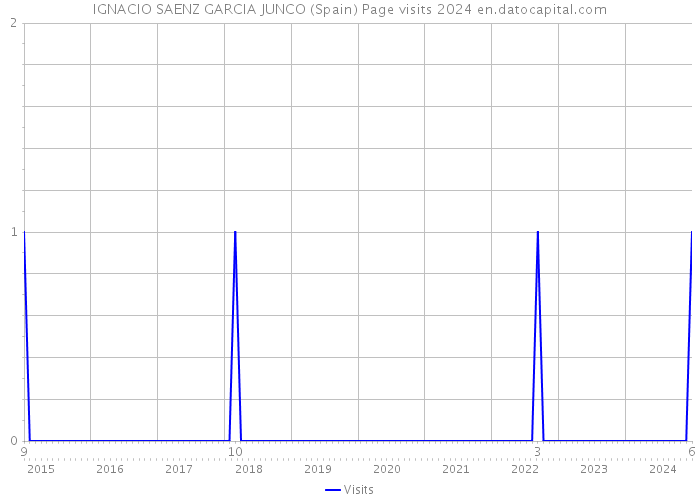 IGNACIO SAENZ GARCIA JUNCO (Spain) Page visits 2024 