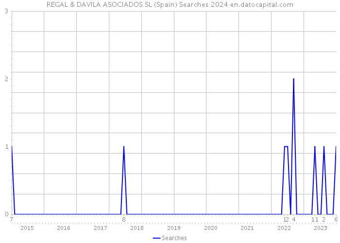 REGAL & DAVILA ASOCIADOS SL (Spain) Searches 2024 