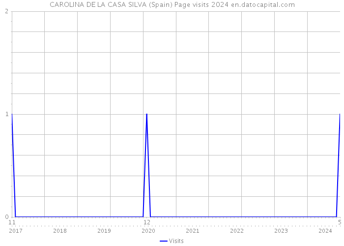 CAROLINA DE LA CASA SILVA (Spain) Page visits 2024 