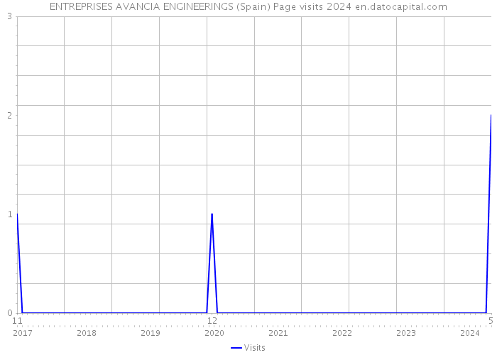ENTREPRISES AVANCIA ENGINEERINGS (Spain) Page visits 2024 