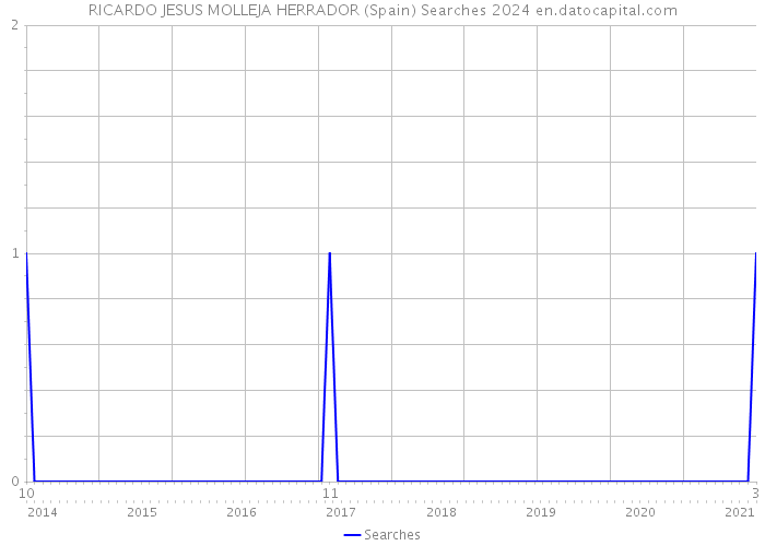 RICARDO JESUS MOLLEJA HERRADOR (Spain) Searches 2024 