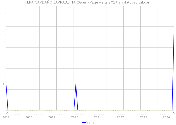 KEPA CARDAÑO ZARRABEITIA (Spain) Page visits 2024 