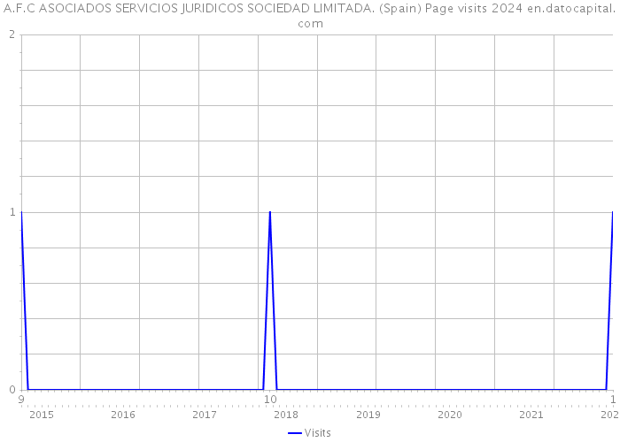 A.F.C ASOCIADOS SERVICIOS JURIDICOS SOCIEDAD LIMITADA. (Spain) Page visits 2024 