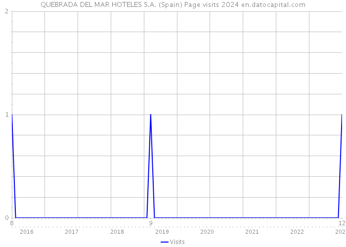 QUEBRADA DEL MAR HOTELES S.A. (Spain) Page visits 2024 