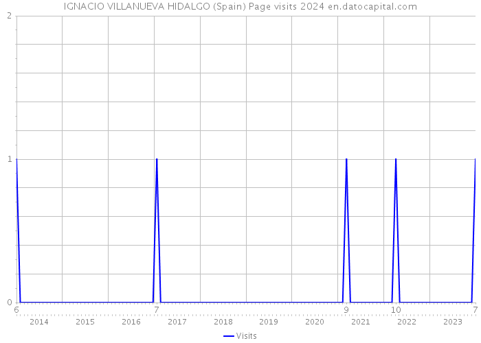 IGNACIO VILLANUEVA HIDALGO (Spain) Page visits 2024 