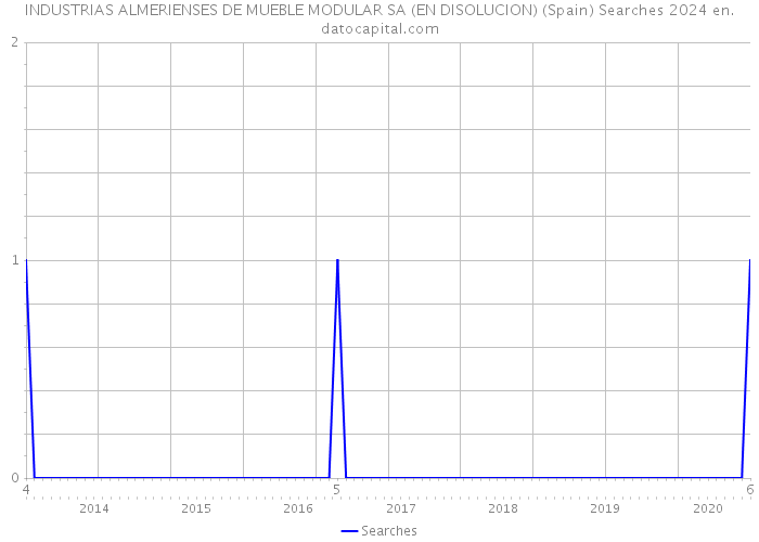 INDUSTRIAS ALMERIENSES DE MUEBLE MODULAR SA (EN DISOLUCION) (Spain) Searches 2024 