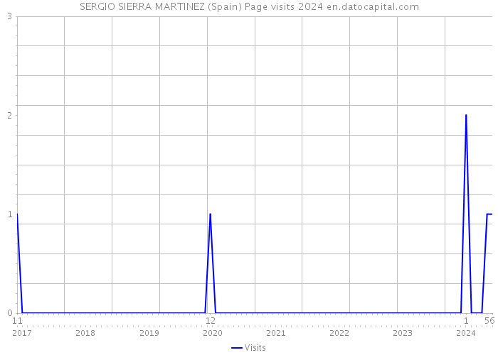 SERGIO SIERRA MARTINEZ (Spain) Page visits 2024 