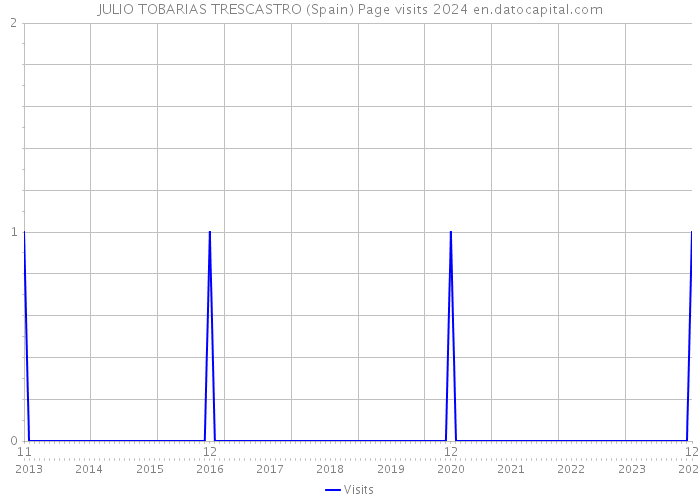 JULIO TOBARIAS TRESCASTRO (Spain) Page visits 2024 