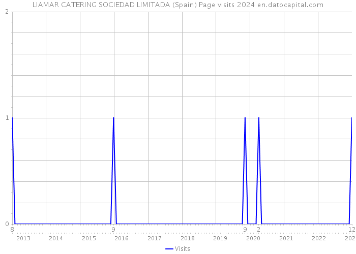LIAMAR CATERING SOCIEDAD LIMITADA (Spain) Page visits 2024 