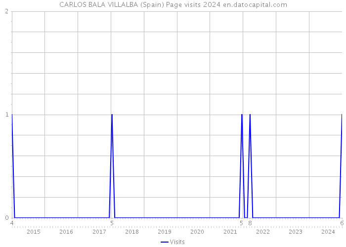 CARLOS BALA VILLALBA (Spain) Page visits 2024 