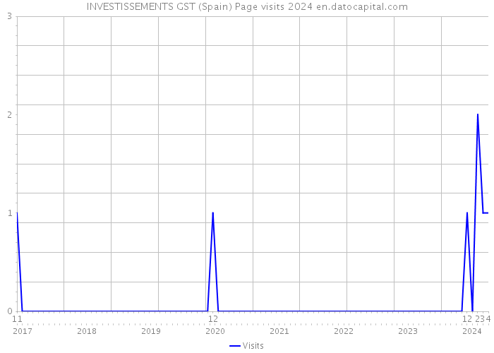 INVESTISSEMENTS GST (Spain) Page visits 2024 