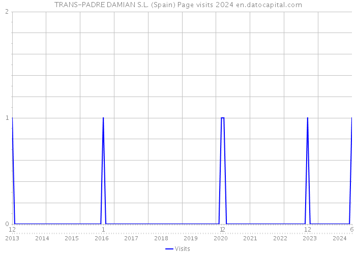 TRANS-PADRE DAMIAN S.L. (Spain) Page visits 2024 