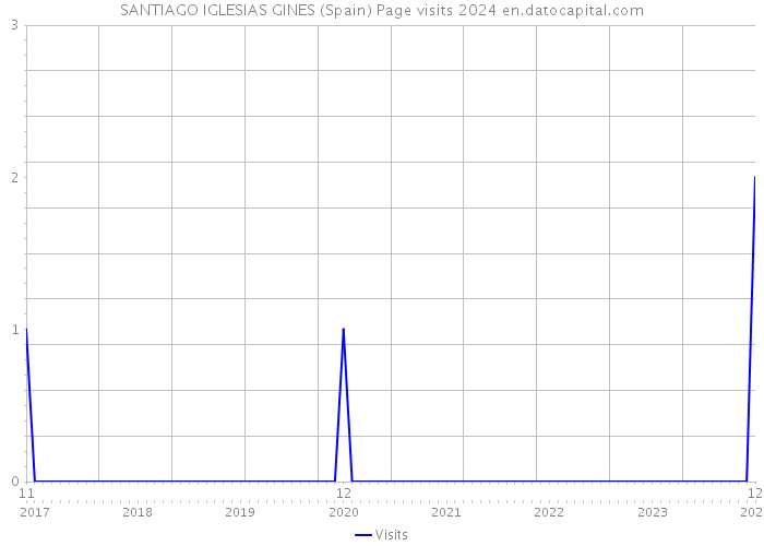 SANTIAGO IGLESIAS GINES (Spain) Page visits 2024 