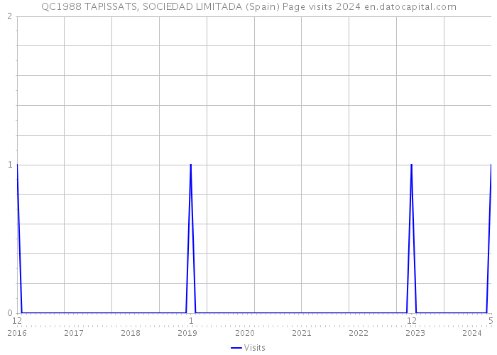 QC1988 TAPISSATS, SOCIEDAD LIMITADA (Spain) Page visits 2024 