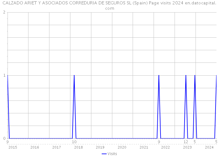 CALZADO ARIET Y ASOCIADOS CORREDURIA DE SEGUROS SL (Spain) Page visits 2024 
