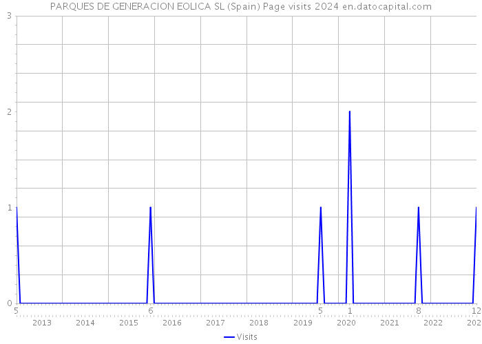 PARQUES DE GENERACION EOLICA SL (Spain) Page visits 2024 