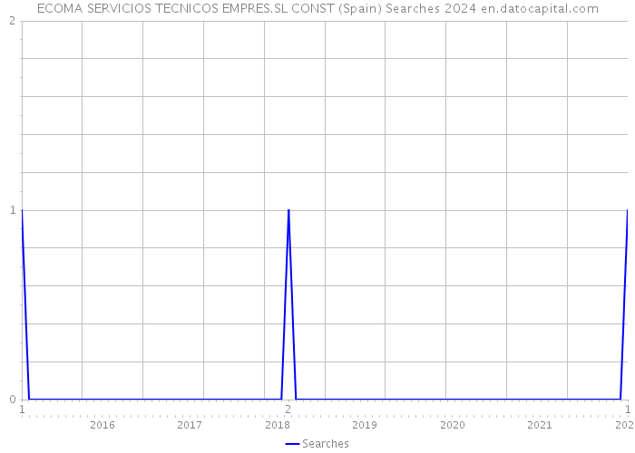 ECOMA SERVICIOS TECNICOS EMPRES.SL CONST (Spain) Searches 2024 