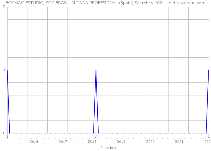 ECOMAC ESTUDIO, SOCIEDAD LIMITADA PROFESIONAL (Spain) Searches 2024 