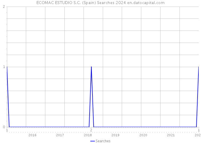 ECOMAC ESTUDIO S.C. (Spain) Searches 2024 