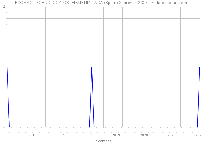 ECOMAC TECHNOLOGY SOCIEDAD LIMITADA (Spain) Searches 2024 