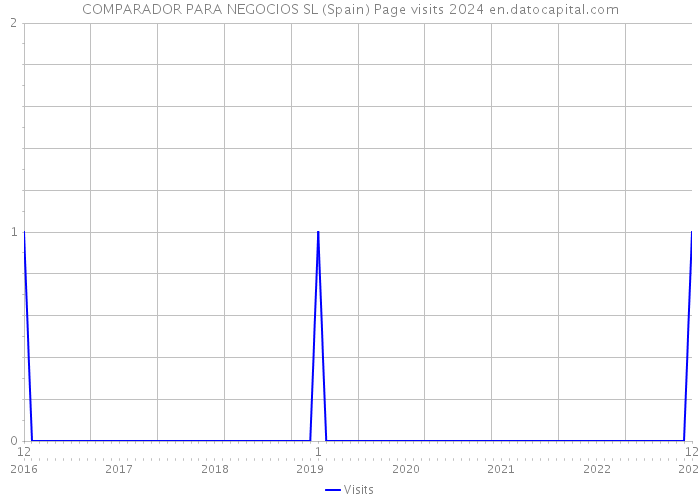 COMPARADOR PARA NEGOCIOS SL (Spain) Page visits 2024 