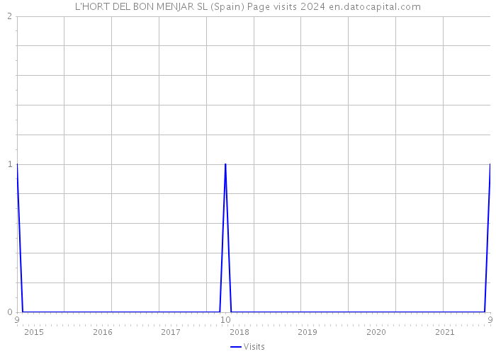 L'HORT DEL BON MENJAR SL (Spain) Page visits 2024 