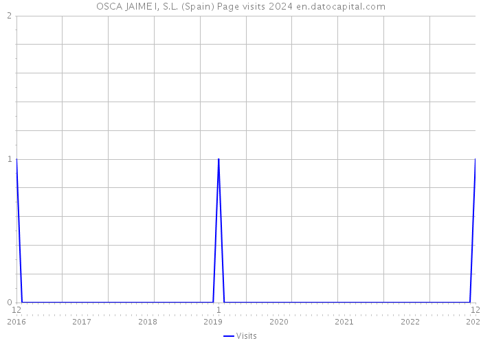 OSCA JAIME I, S.L. (Spain) Page visits 2024 
