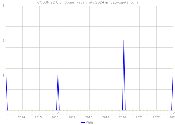 COLON 22 C.B. (Spain) Page visits 2024 