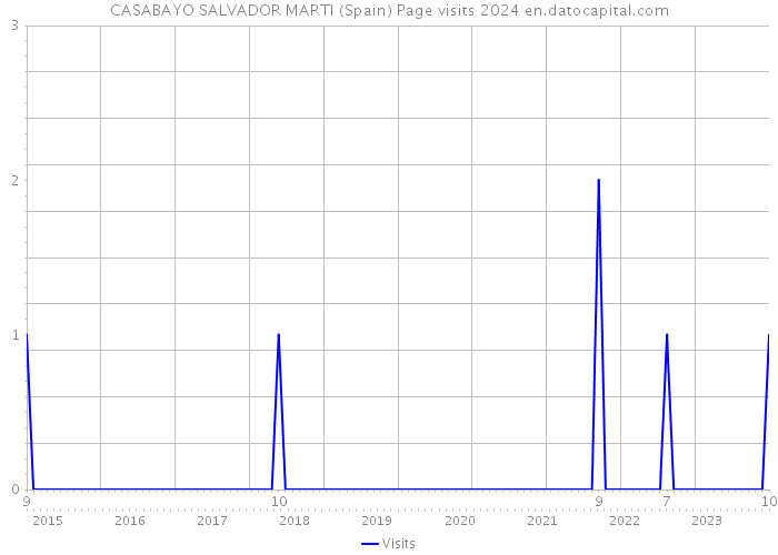 CASABAYO SALVADOR MARTI (Spain) Page visits 2024 