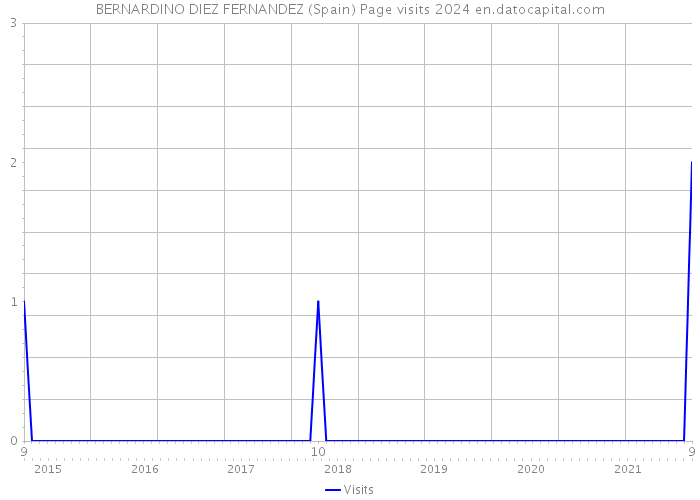 BERNARDINO DIEZ FERNANDEZ (Spain) Page visits 2024 